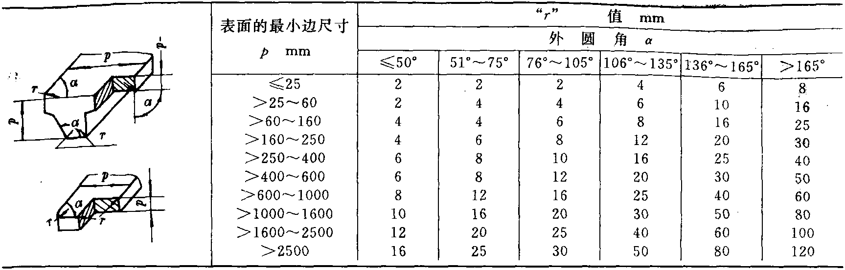 2.2 鑄件設(shè)計(jì)一般規(guī)范